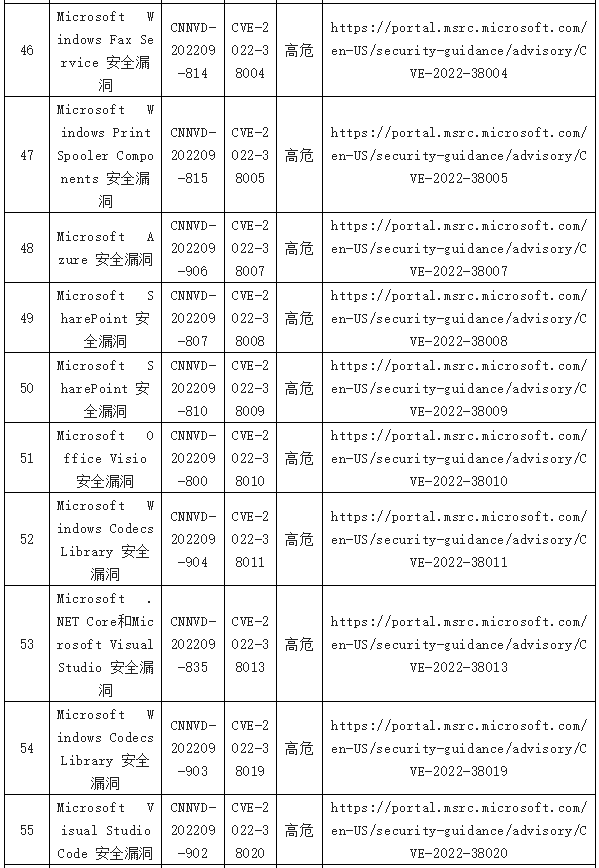 信息安全漏洞周報(bào)（2022年第38期）表8-5