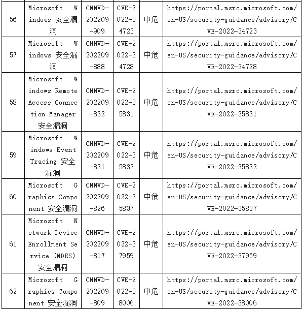 信息安全漏洞周報(bào)（2022年第38期）表8-6