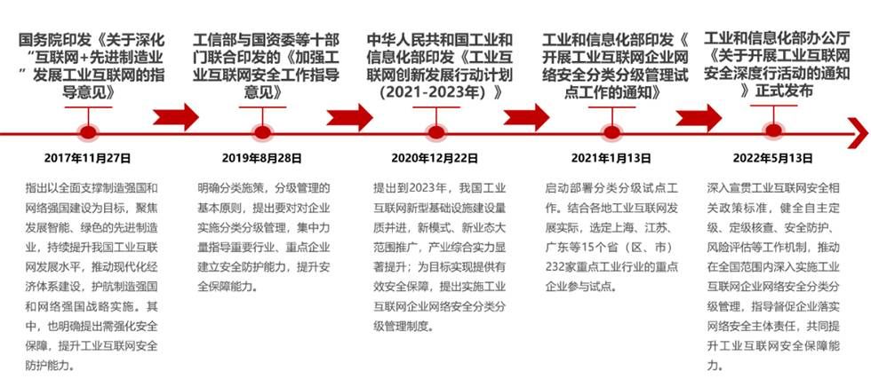 金瀚信安：工業(yè)互聯(lián)網(wǎng)企業(yè)如何應(yīng)對網(wǎng)絡(luò)安全分類分級及安全防護？圖2-1