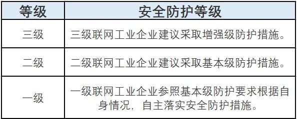 工業(yè)互聯(lián)網(wǎng)企業(yè)如何應(yīng)對網(wǎng)絡(luò)安全分類分級及安全防護？圖4-