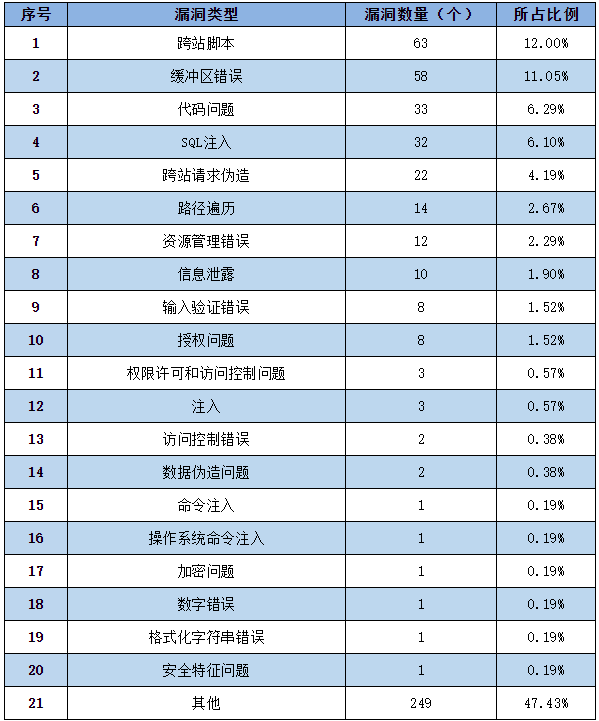 信息安全漏洞周報(bào)（2022年第39期）表2