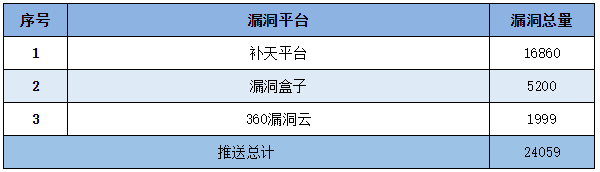 信息安全漏洞周報(bào)（2022年第39期）表