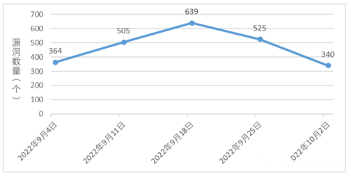 信息安全漏洞周報(bào)（2022年第40期）圖1