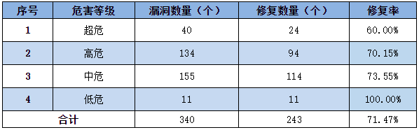 信息安全漏洞周報(bào)（2022年第40期）表3