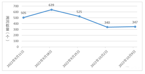 信息安全漏洞周報（2022年第41期）圖1