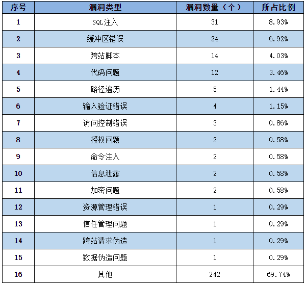 信息安全漏洞周報（2022年第41期）表2