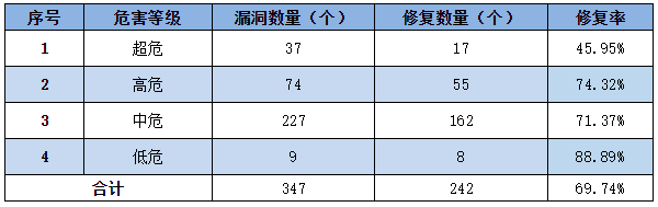 信息安全漏洞周報（2022年第41期）表3