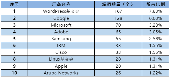 信息安全漏洞月報(bào)（2022年9月）表1