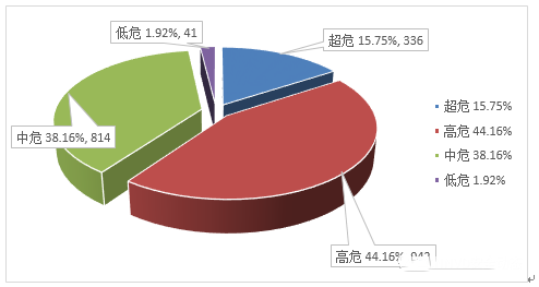 信息安全漏洞月報(bào)（2022年9月）圖2