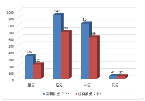 信息安全漏洞月報(bào)（2022年9月）圖3