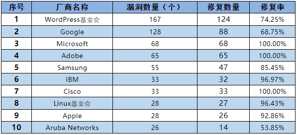 信息安全漏洞月報(bào)（2022年9月）表4