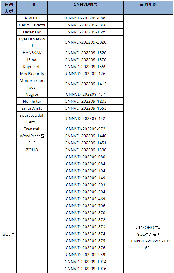 信息安全漏洞月報(bào)（2022年9月）表5.1