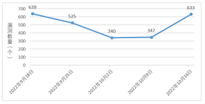 金瀚信安：信息安全漏洞周報(bào)（2022年第42期）圖1