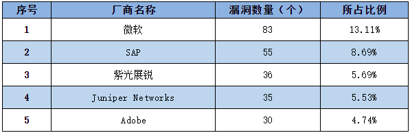 信息安全漏洞周報(bào)（2022年第42期）表1