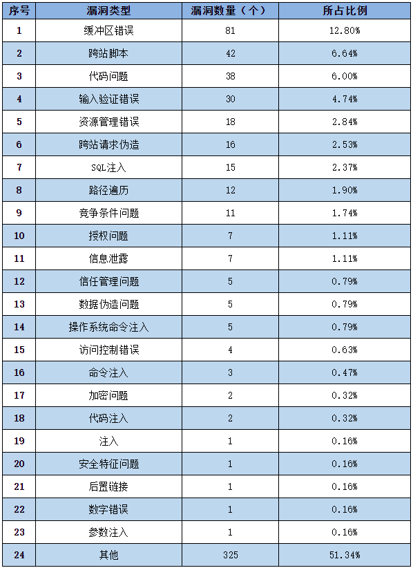 信息安全漏洞周報(bào)（2022年第42期）表2