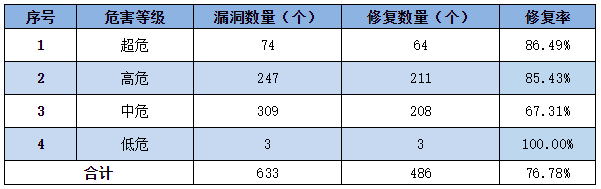 信息安全漏洞周報(bào)（2022年第42期）表3