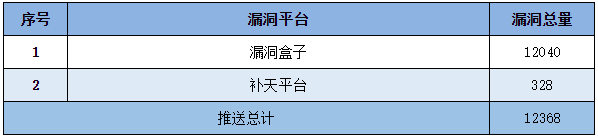 信息安全漏洞周報(bào)（2022年第42期）表