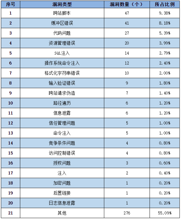 信息安全漏洞周報（2022年第43期）表2