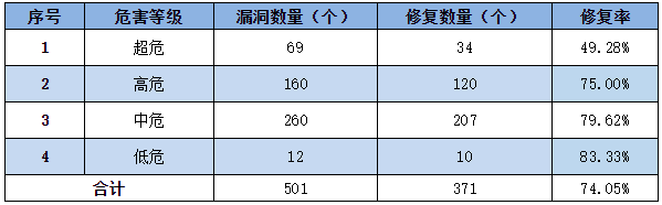 信息安全漏洞周報（2022年第43期）表3