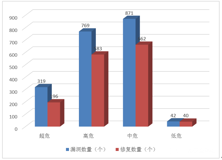 信息安全漏洞月報(bào)（2022年10月）圖3