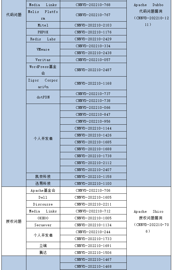 信息安全漏洞月報(bào)（2022年10月）表5-3