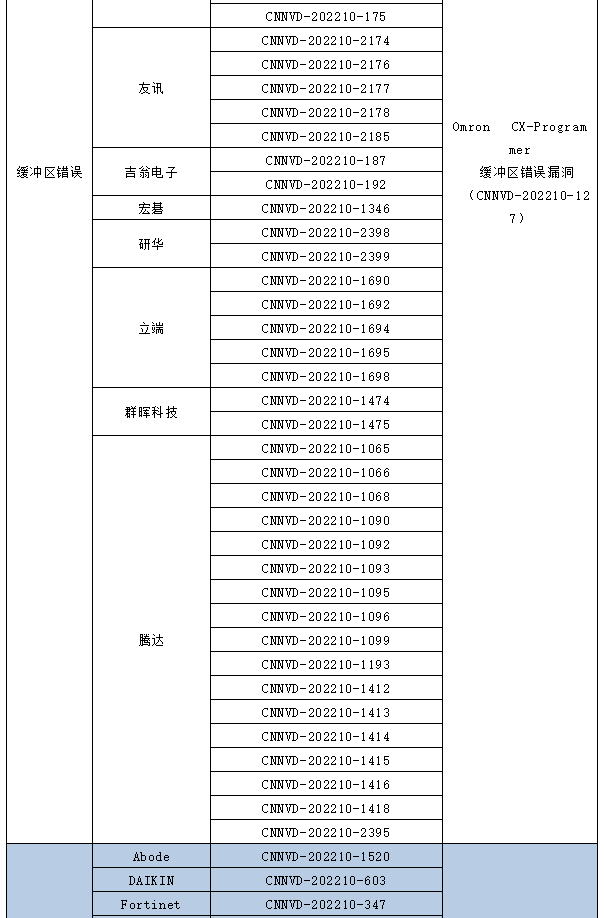 信息安全漏洞月報(bào)（2022年10月）表5-5