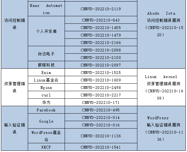 信息安全漏洞月報(bào)（2022年10月）表5-6