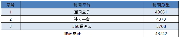 信息安全漏洞月報(bào)（2022年10月）表7