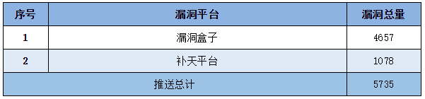 信息安全漏洞周報（2022年第44期）表