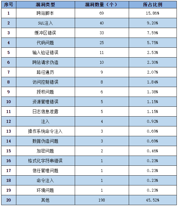 信息安全漏洞周報（2022年第45期）表2