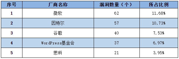 信息安全漏洞周報(bào)(2022年第46期) 表1