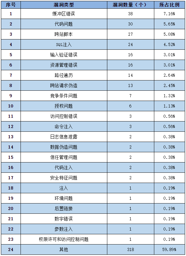 信息安全漏洞周報(bào)(2022年第46期) 表2