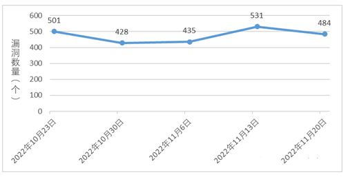 金瀚信安：信息安全漏洞周報（2022年第47期）圖1