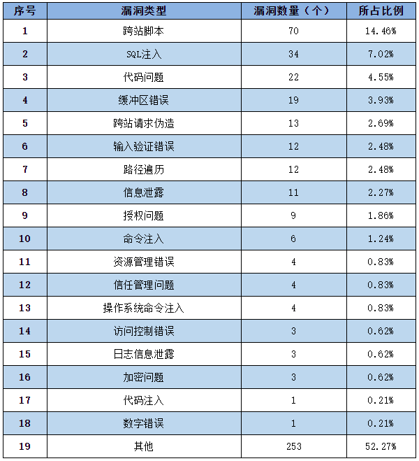 金瀚信安：信息安全漏洞周報（2022年第47期）表2