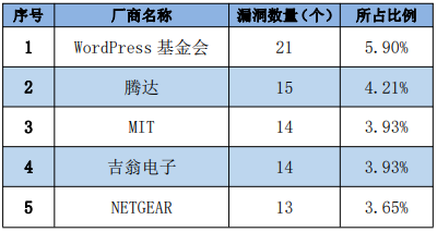 金瀚信安：信息安全漏洞周報（2022年第48期）表1