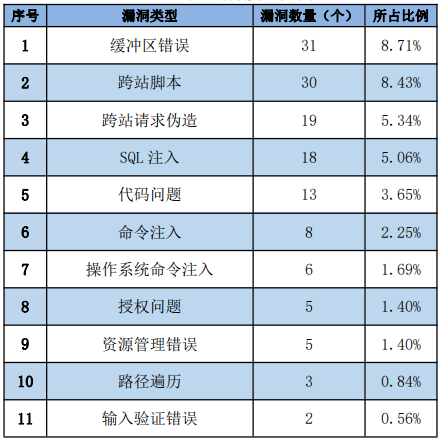 金瀚信安：信息安全漏洞周報（2022年第48期）表2-1