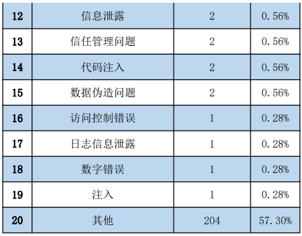 金瀚信安：信息安全漏洞周報（2022年第48期）表2-2