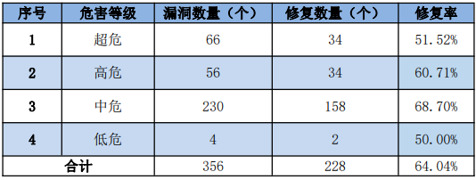 金瀚信安：信息安全漏洞周報（2022年第48期）表3