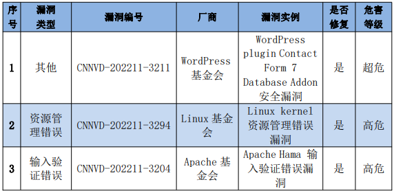 金瀚信安：信息安全漏洞周報（2022年第48期）表4