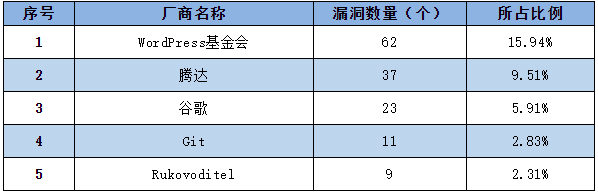 金瀚信安：信息安全漏洞周報(bào)（2022年第49期）表1