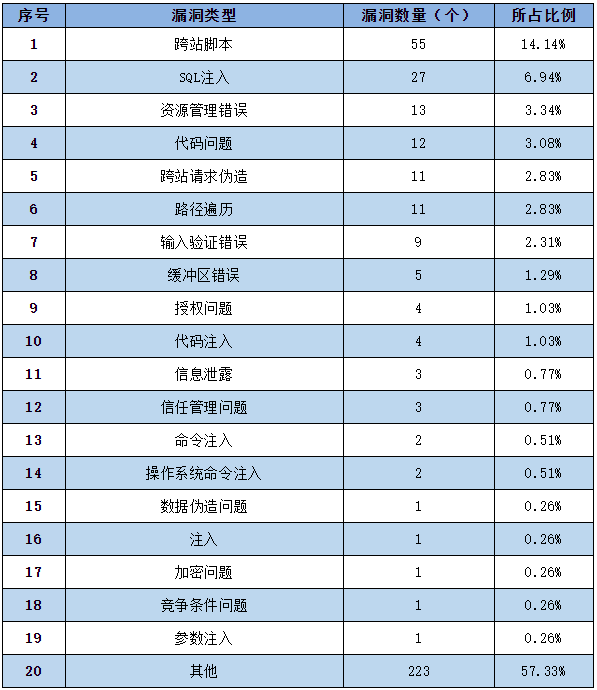 金瀚信安：信息安全漏洞周報(bào)（2022年第49期）表2