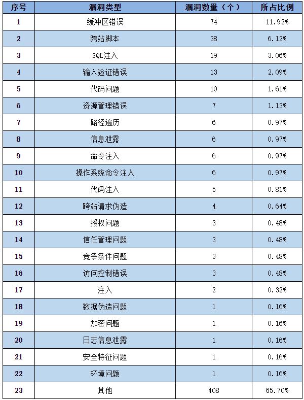 金瀚信安：信息安全漏洞周報(bào)（2022年第50期）表2