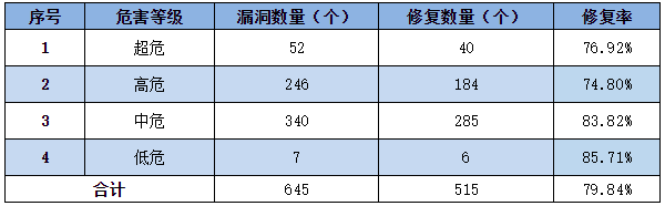 信息安全漏洞周報（2022年第51期）表3