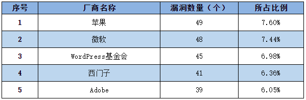 金瀚信安：信息安全漏洞周報（2022年第51期）表1