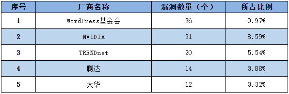 金瀚信安：信息安全漏洞周報（2022年第53期）表1