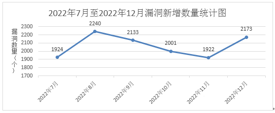 金瀚信安：信息安全漏洞月報(bào)2022年12月 圖1