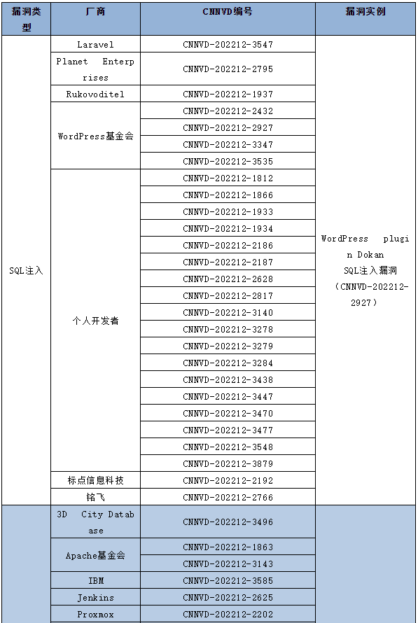 金瀚信安：信息安全漏洞月報(bào)2022年12月 表5-1