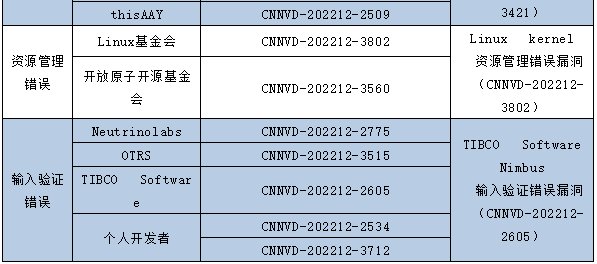 金瀚信安：信息安全漏洞月報(bào)2022年12月 表5-4