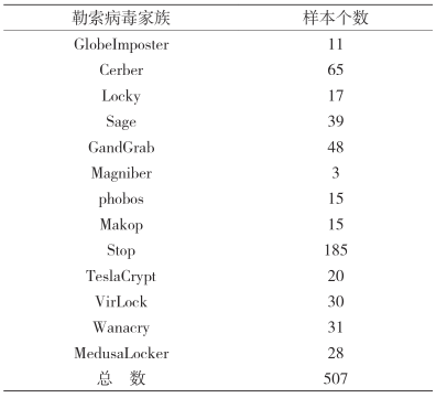 金瀚信安：針對隱匿高危勒索病毒攻擊的檢測 表1