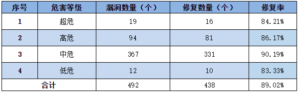 金瀚信安：信息安全漏洞周報(bào)（2022年第54期）表3